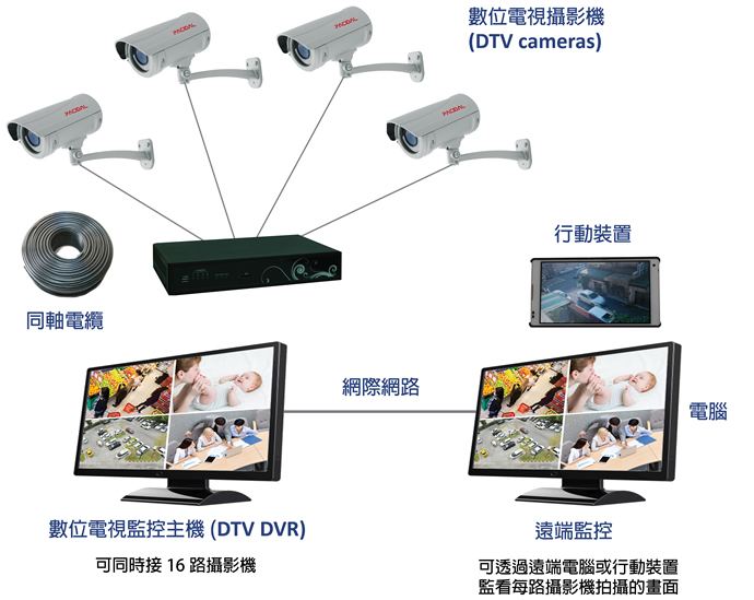 Pacidal DTV監控系統(ccHDtv)架構示意圖，包含DTV監視攝影機，DTV DVR監控主機，及同軸電纜。