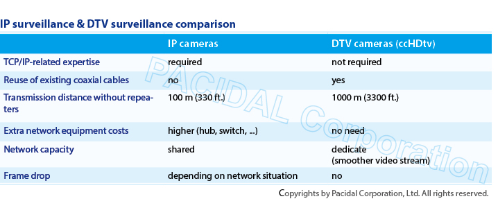  DTV cameras/ccHDtv (DTV surveillance) and IP cameras (IP surveillance) comparison table.